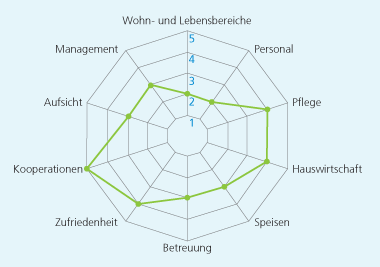 Radardiagramm